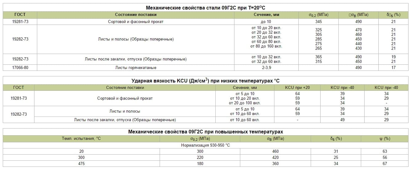 механические свойства стали 09г2с